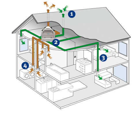 Ventilatie Een Klare Kijk Op De Verschillende Mogelijkheden